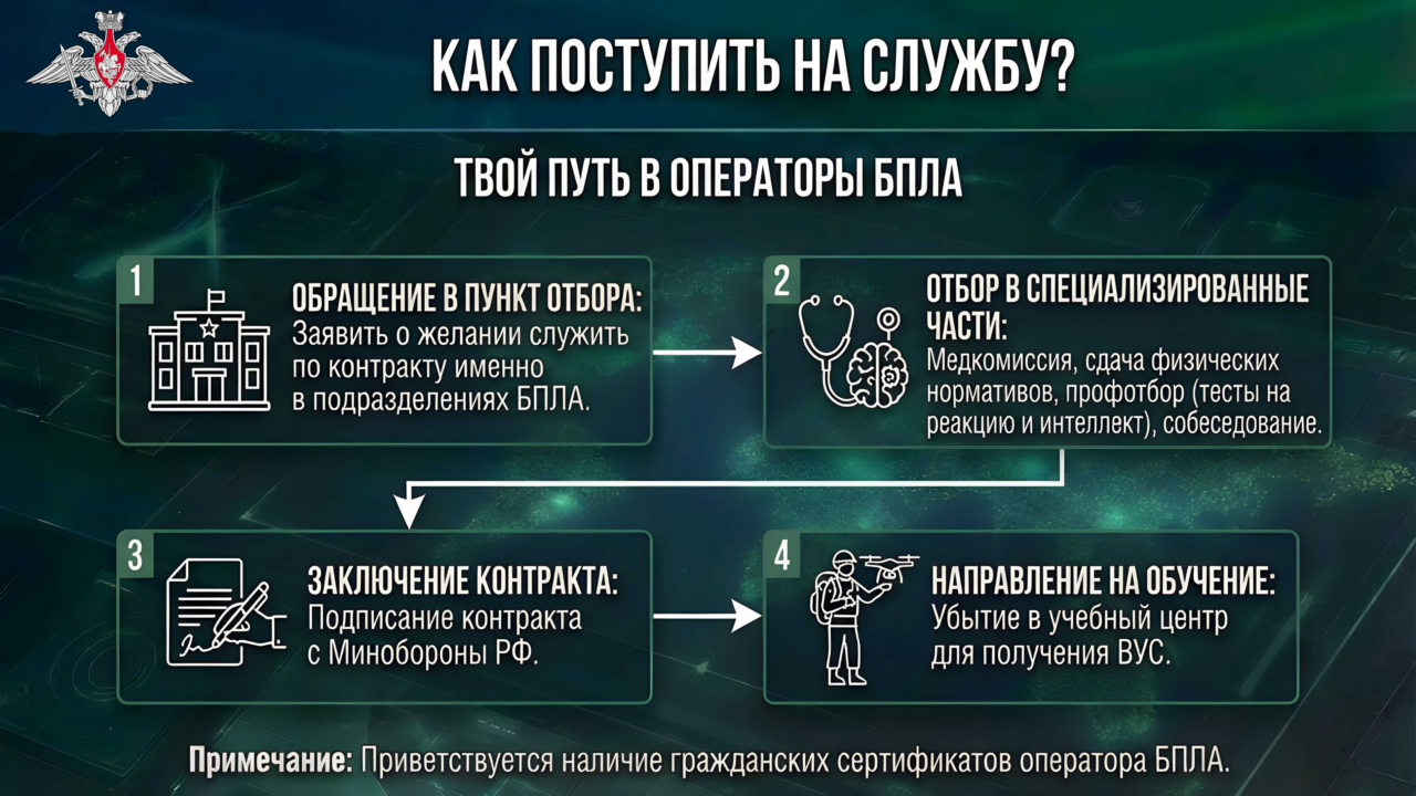 МУЖЧИН В ВОЗРАСТЕ ОТ 18 ДО 45 ЛЕТ ПРИГЛАШАЮТ ПРИНЯТЬ УЧАСТИЕ В ОТБОРЕ ДЛЯ СЛУЖБЫ В СОВРЕМЕННЫХ ПОДРАЗДЕЛЕНИЯХ БЕСПИЛОТНЫХ СИСТЕМ