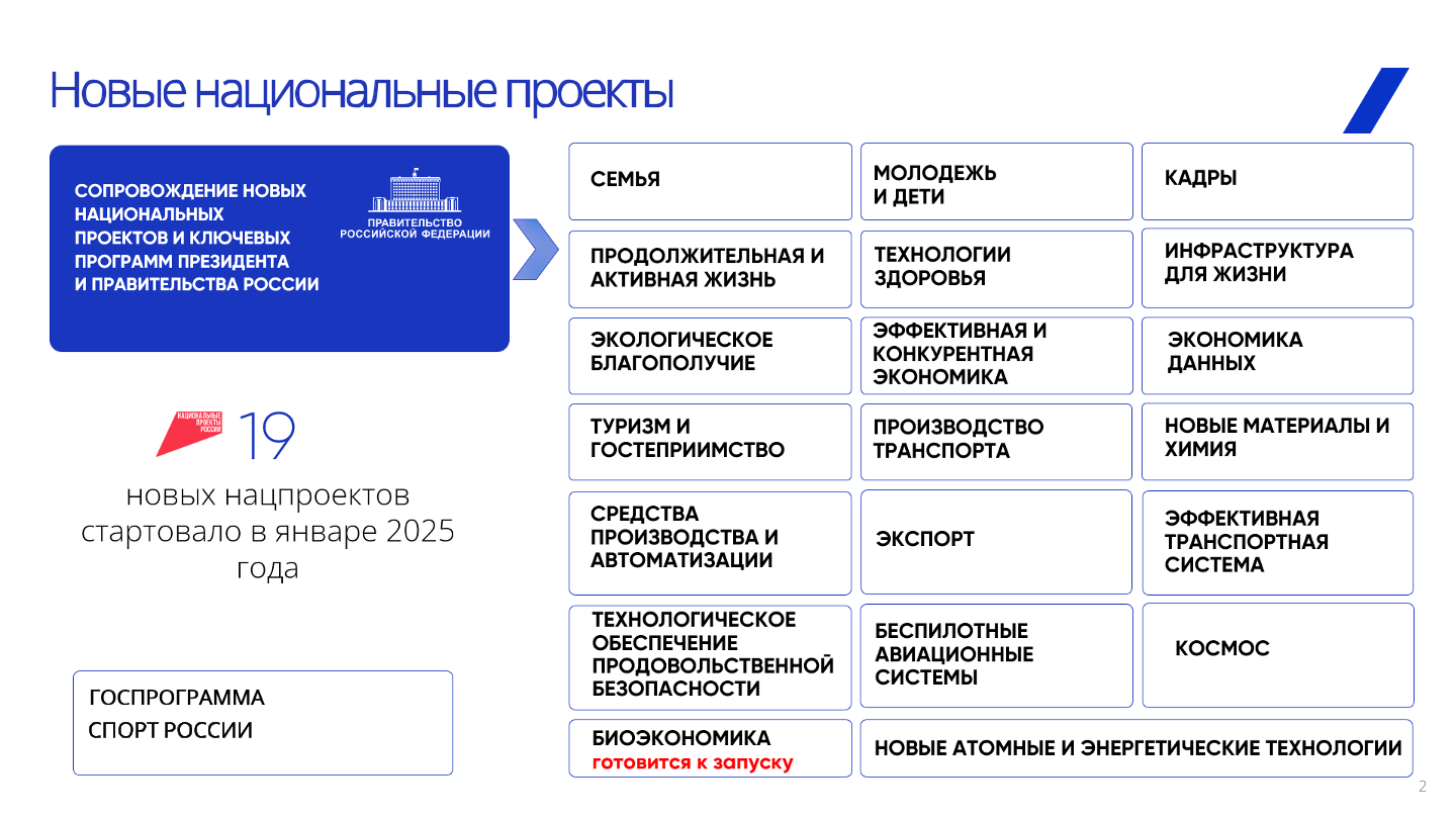 ИТОГИ РЕАЛИЗАЦИИ НАЦИОНАЛЬНЫХ ПРОЕКТОВ В 2025 ГОДУ ИТОГИ РЕАЛИЗАЦИИ НАЦИОНАЛЬНЫХ ПРОЕКТОВ В 2025 ГОДУ