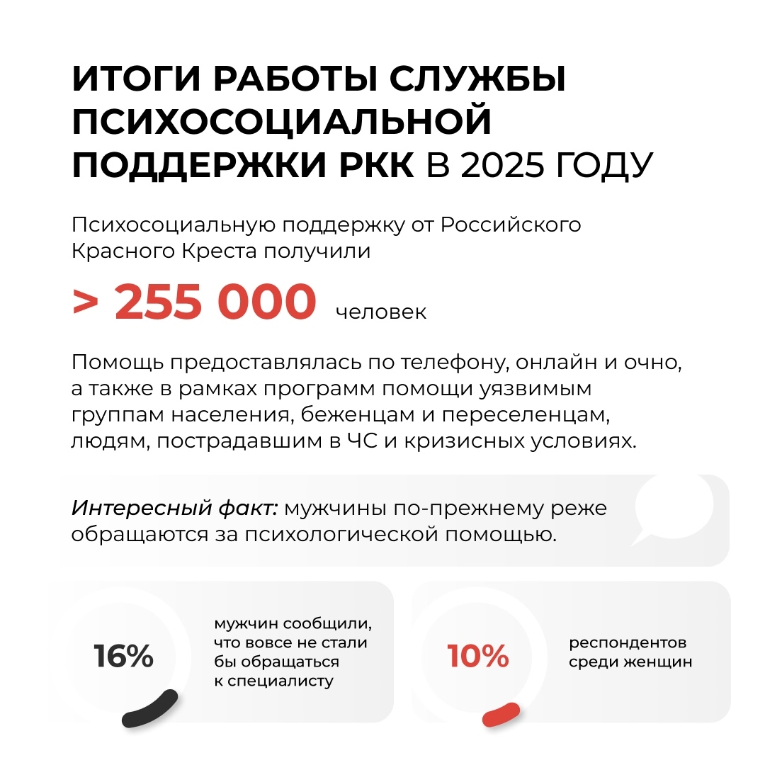 В РОССИЙСКОМ КРАСНОМ КРЕСТЕ РАБОТАЕТ ГОРЯЧАЯ ЛИНИЯ СЛУЖБЫ ПСИХОСОЦИАЛЬНОЙ ПОДДЕРЖКИ