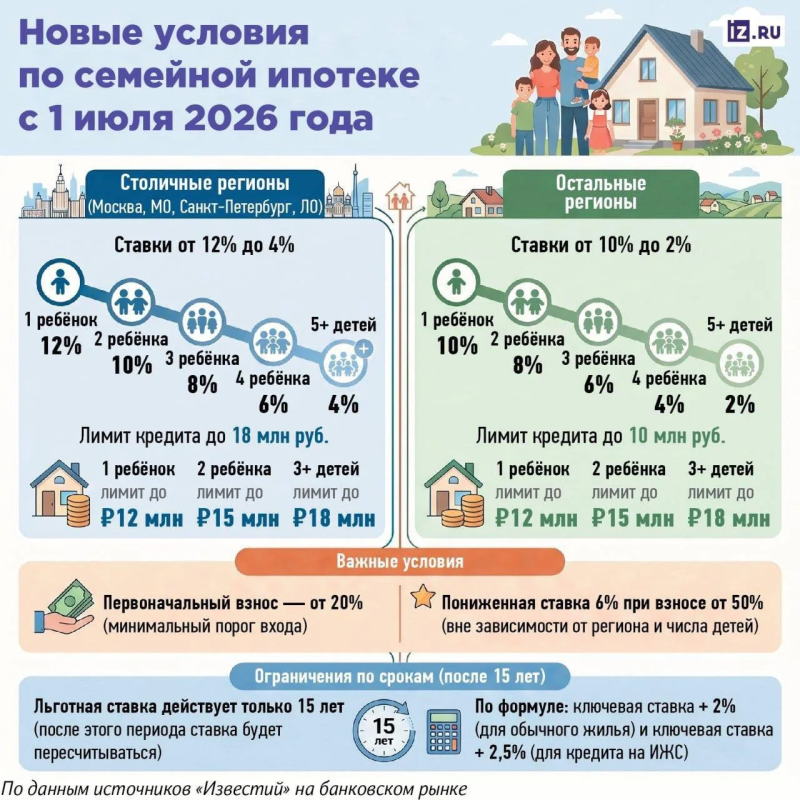 КАК ИЗМЕНИТСЯ СЕМЕЙНАЯ ИПОТЕКА С 1 ИЮЛЯ